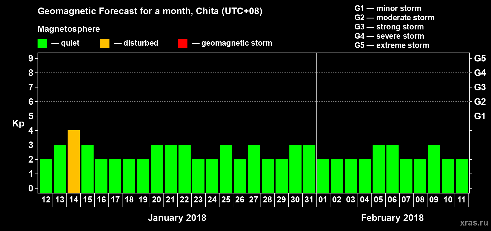 Forecast of the daily maximal value of geomagnetic index Kp for <b>1 month</b> (31 days) <b>from Jan 12, 2018 to Feb 11, 2018</b>
