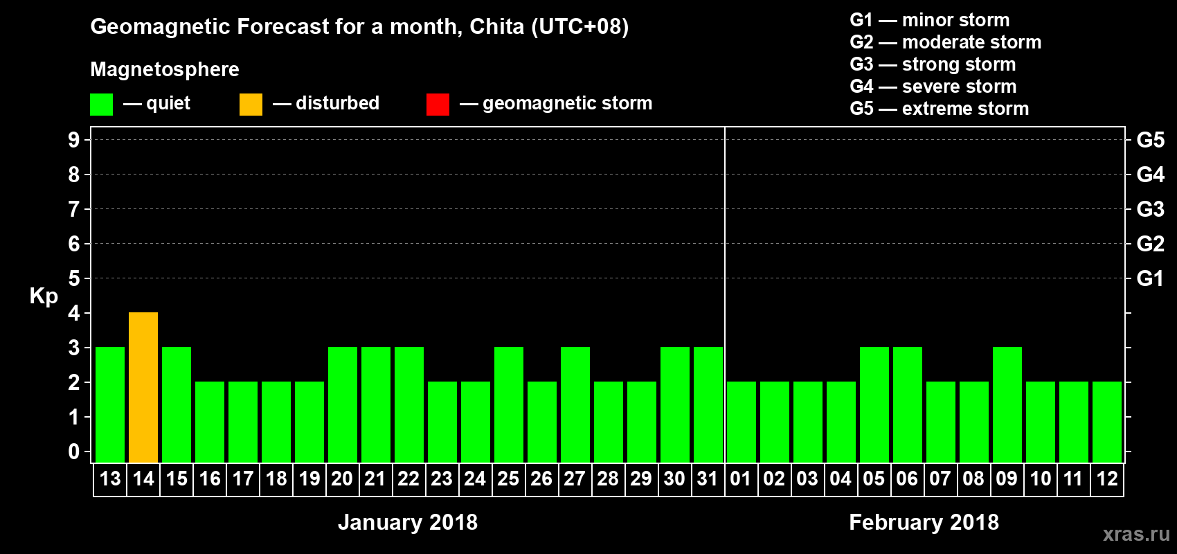 Forecast of the daily maximal value of geomagnetic index Kp for <b>1 month</b> (31 days) <b>from Jan 13, 2018 to Feb 12, 2018</b>