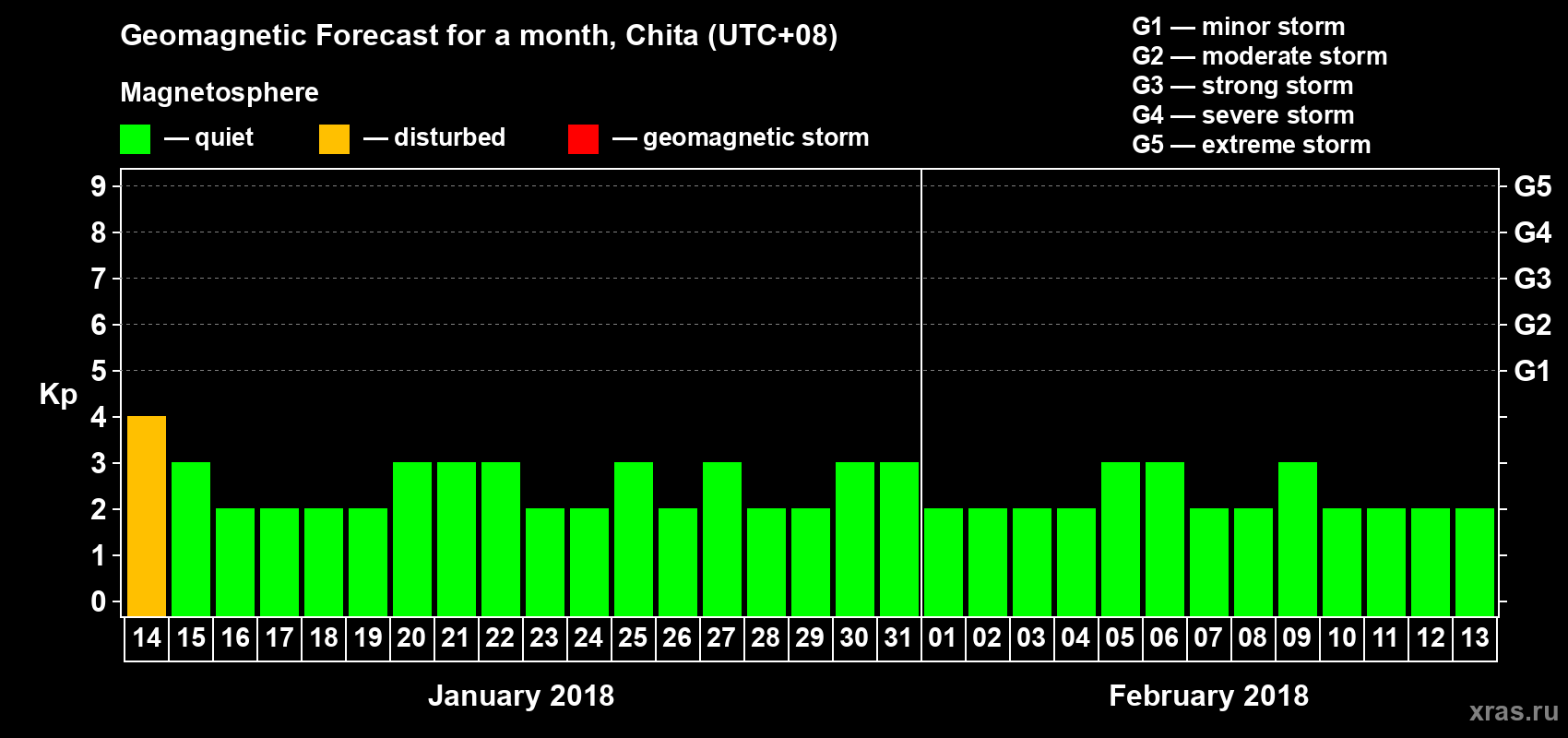 Forecast of the daily maximal value of geomagnetic index Kp for <b>1 month</b> (31 days) <b>from Jan 14, 2018 to Feb 13, 2018</b>