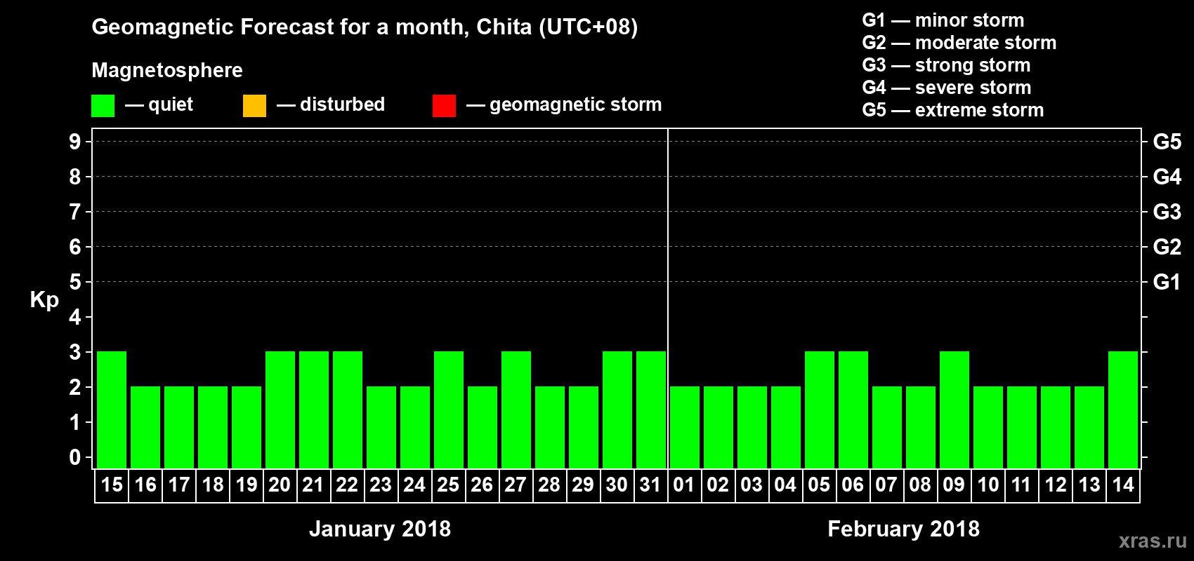 Forecast of the daily maximal value of geomagnetic index Kp for <b>1 month</b> (31 days) <b>from Jan 15, 2018 to Feb 14, 2018</b>