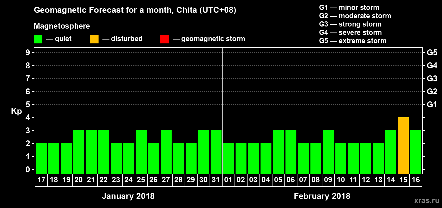 Forecast of the daily maximal value of geomagnetic index Kp for <b>1 month</b> (31 days) <b>from Jan 17, 2018 to Feb 16, 2018</b>