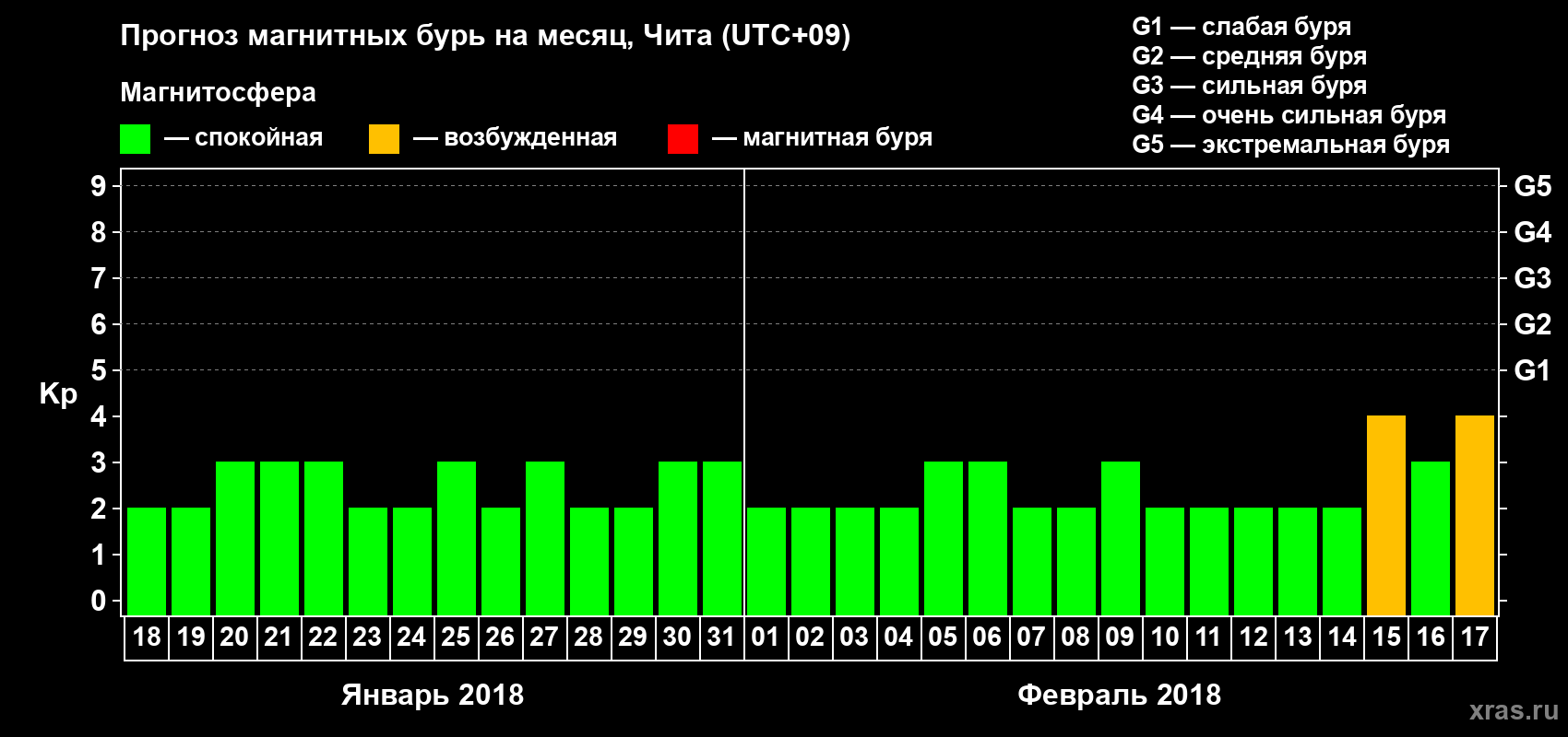 Прогноз максимального суточного геомагнитного индекса Kp на <b>1 месяц</b> (31 день) <b>с 18 января по 17 февраля 2018 г</b>