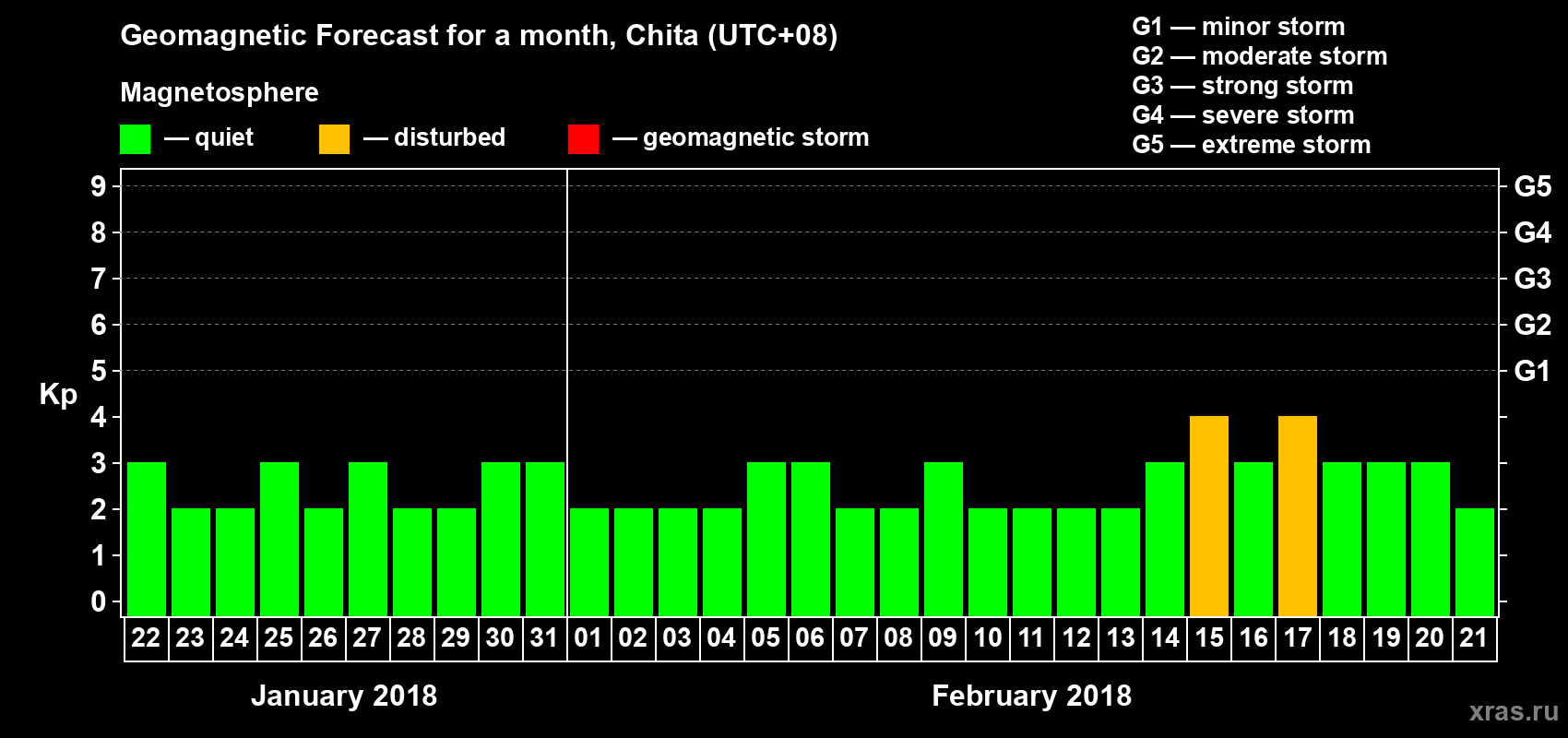 Forecast of the daily maximal value of geomagnetic index Kp for <b>1 month</b> (31 days) <b>from Jan 22, 2018 to Feb 21, 2018</b>