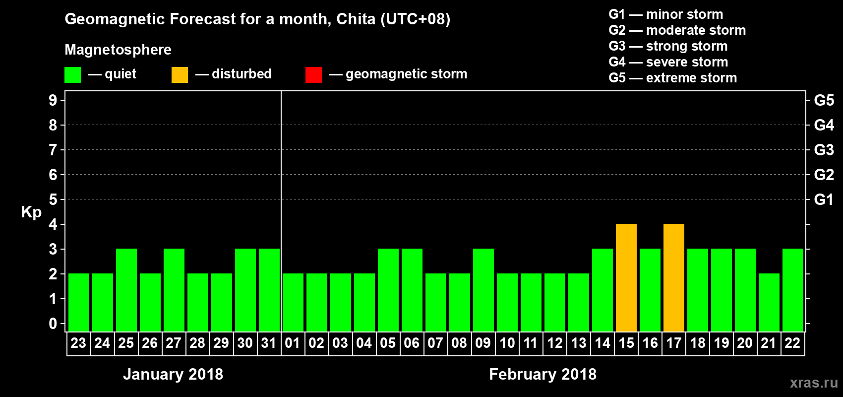 Forecast of the daily maximal value of geomagnetic index Kp for <b>1 month</b> (31 days) <b>from Jan 23, 2018 to Feb 22, 2018</b>