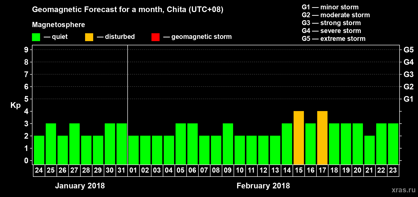 Forecast of the daily maximal value of geomagnetic index Kp for <b>1 month</b> (31 days) <b>from Jan 24, 2018 to Feb 23, 2018</b>