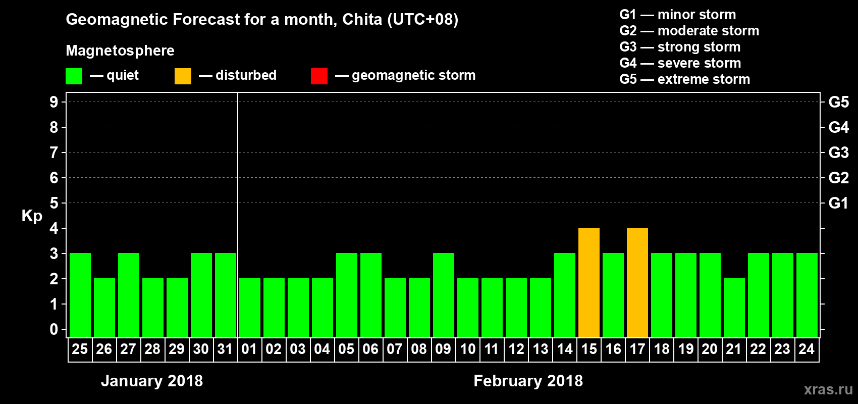 Forecast of the daily maximal value of geomagnetic index Kp for <b>1 month</b> (31 days) <b>from Jan 25, 2018 to Feb 24, 2018</b>