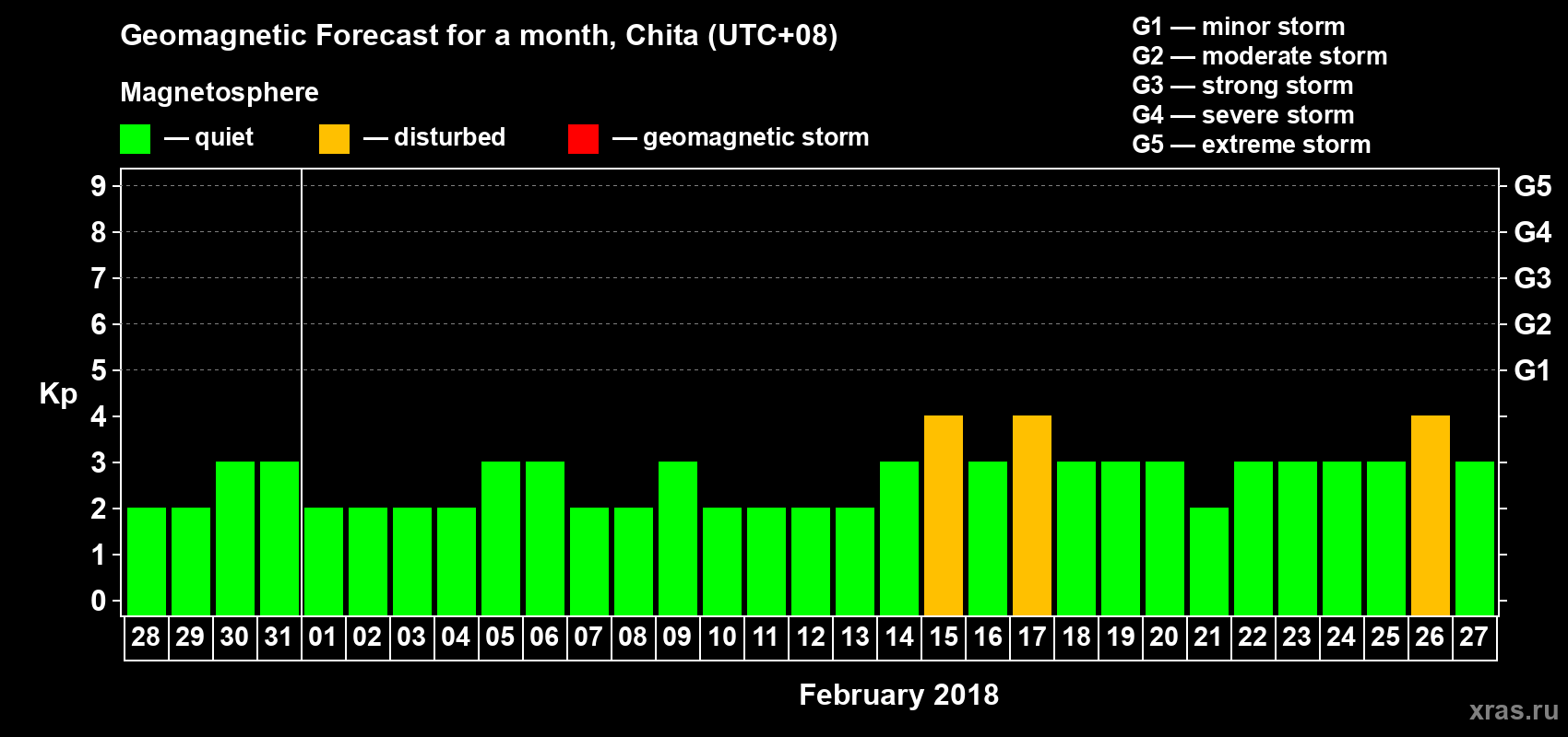 Forecast of the daily maximal value of geomagnetic index Kp for <b>1 month</b> (31 days) <b>from Jan 28, 2018 to Feb 27, 2018</b>