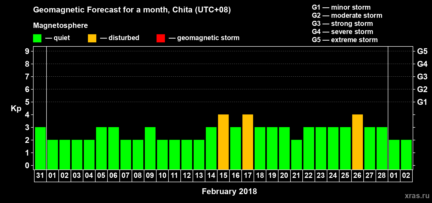 Forecast of the daily maximal value of geomagnetic index Kp for <b>1 month</b> (31 days) <b>from Jan 31, 2018 to Mar 02, 2018</b>