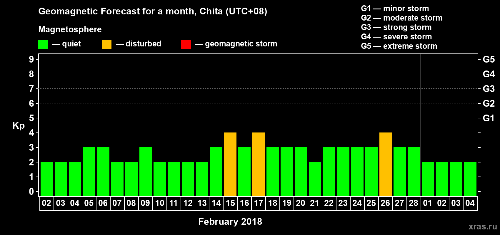 Forecast of the daily maximal value of geomagnetic index Kp for <b>1 month</b> (31 days) <b>from Feb 02, 2018 to Mar 04, 2018</b>