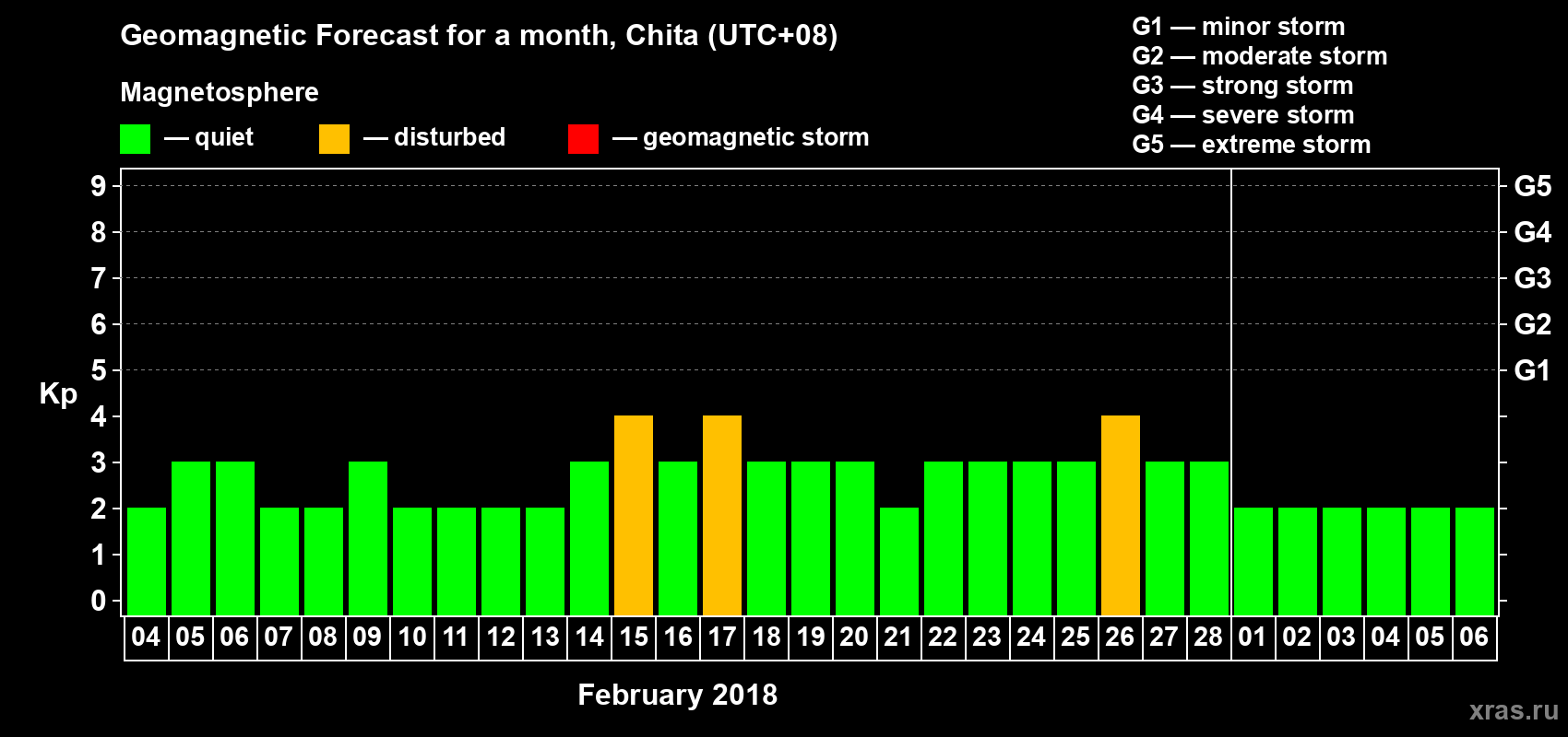 Forecast of the daily maximal value of geomagnetic index Kp for <b>1 month</b> (31 days) <b>from Feb 04, 2018 to Mar 06, 2018</b>