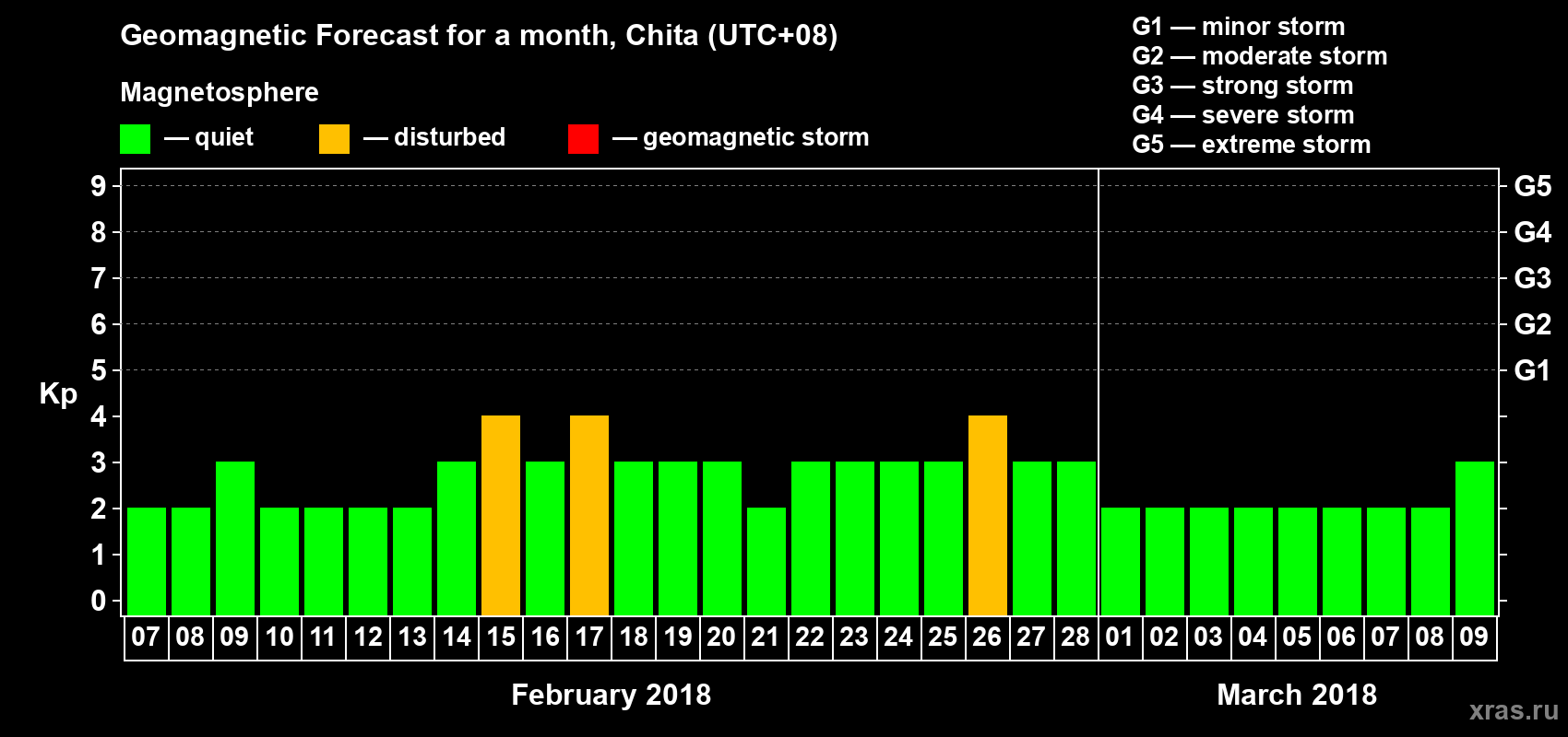 Forecast of the daily maximal value of geomagnetic index Kp for <b>1 month</b> (31 days) <b>from Feb 07, 2018 to Mar 09, 2018</b>