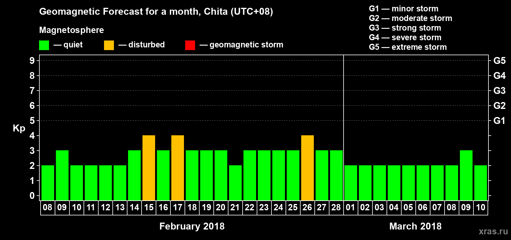 Forecast of the daily maximal value of geomagnetic index Kp for <b>1 month</b> (31 days) <b>from Feb 08, 2018 to Mar 10, 2018</b>