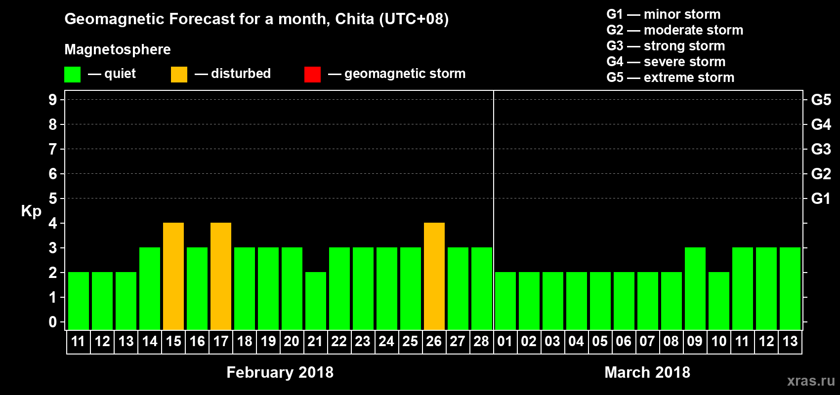 Forecast of the daily maximal value of geomagnetic index Kp for <b>1 month</b> (31 days) <b>from Feb 11, 2018 to Mar 13, 2018</b>