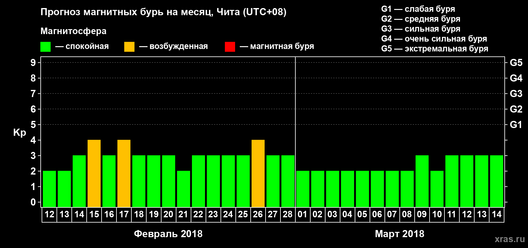 Прогноз максимального суточного геомагнитного индекса Kp на <b>1 месяц</b> (31 день) <b>с 12 февраля по 14 марта 2018 г</b>