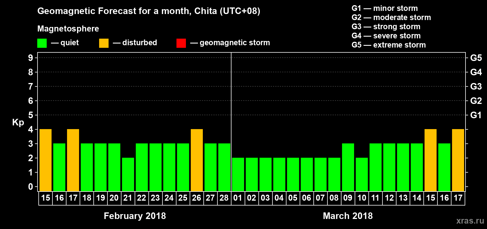 Forecast of the daily maximal value of geomagnetic index Kp for <b>1 month</b> (31 days) <b>from Feb 15, 2018 to Mar 17, 2018</b>