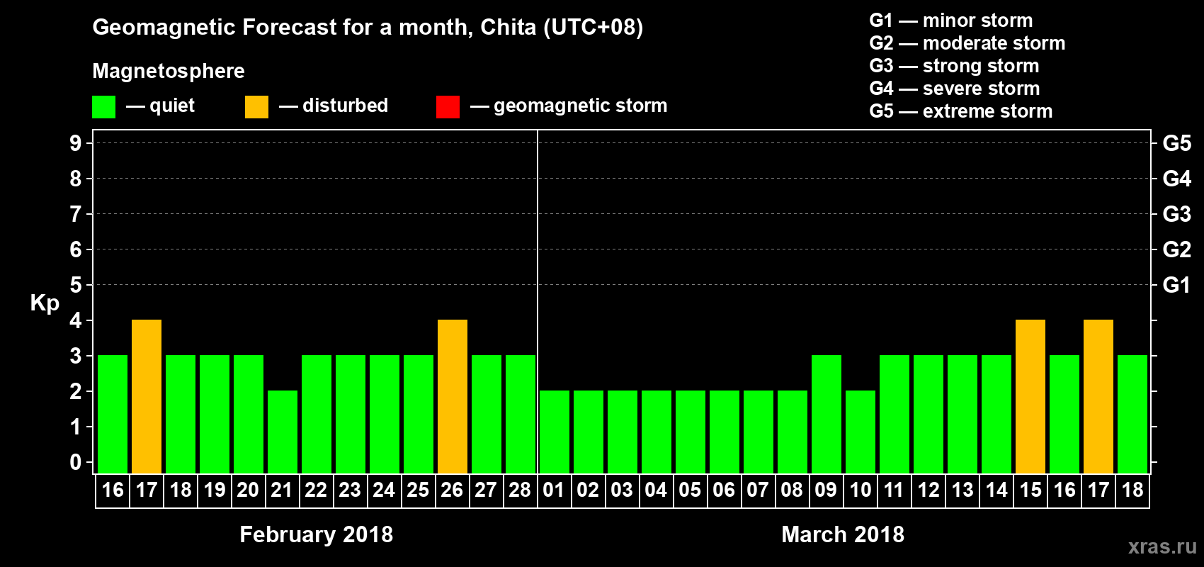 Forecast of the daily maximal value of geomagnetic index Kp for <b>1 month</b> (31 days) <b>from Feb 16, 2018 to Mar 18, 2018</b>