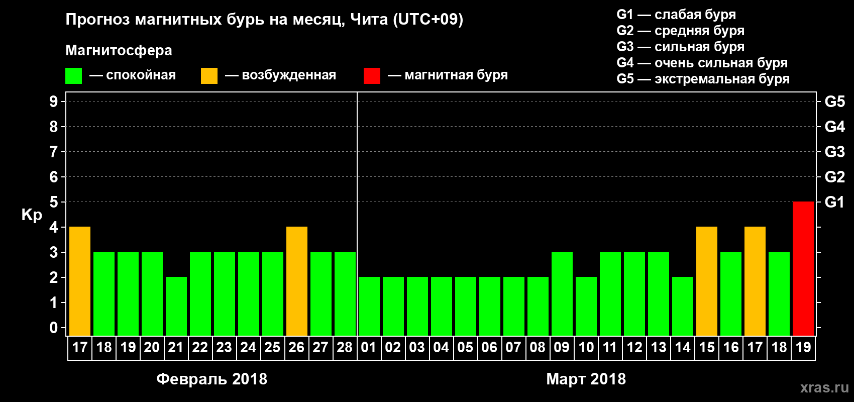 Прогноз максимального суточного геомагнитного индекса Kp на <b>1 месяц</b> (31 день) <b>с 17 февраля по 19 марта 2018 г</b>