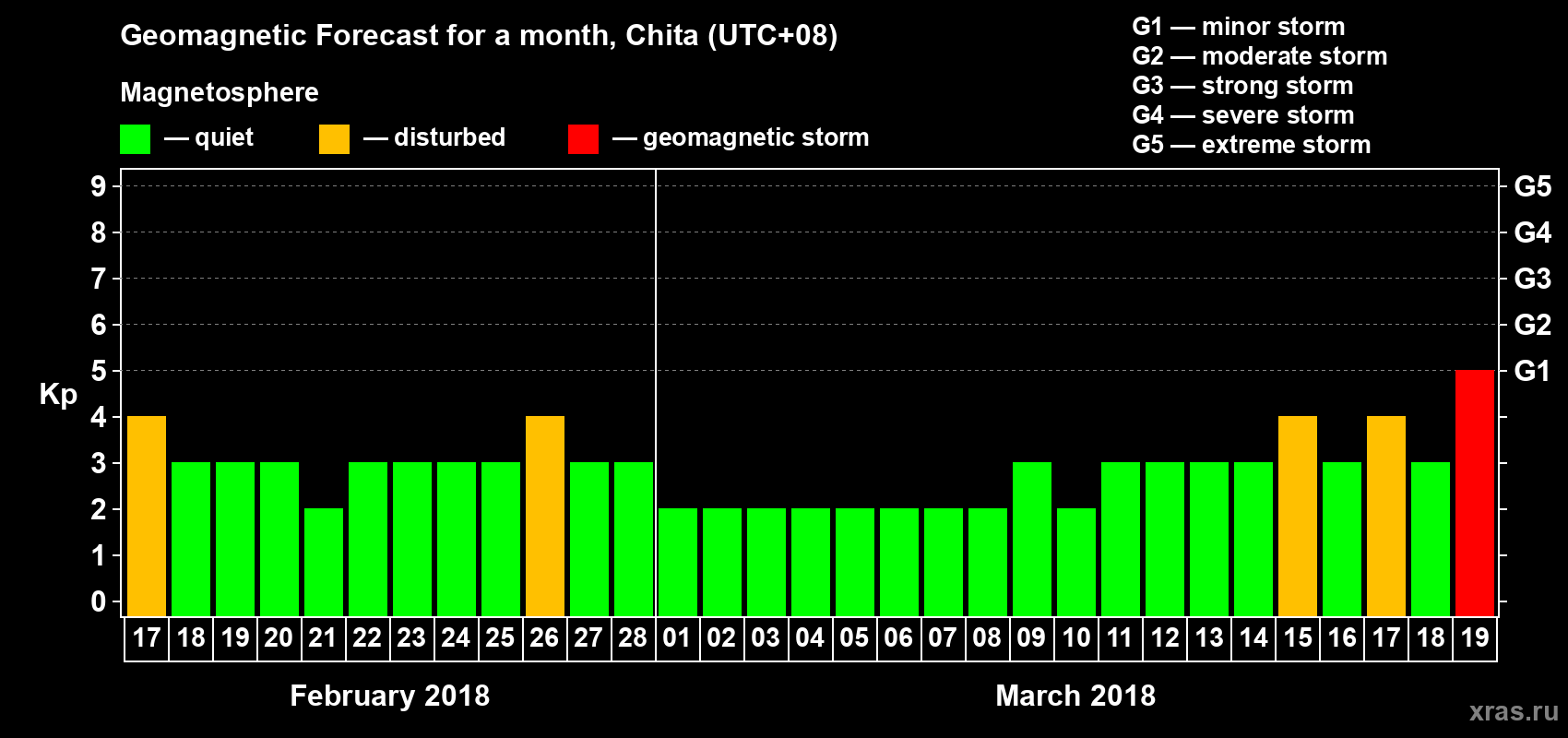 Forecast of the daily maximal value of geomagnetic index Kp for <b>1 month</b> (31 days) <b>from Feb 17, 2018 to Mar 19, 2018</b>