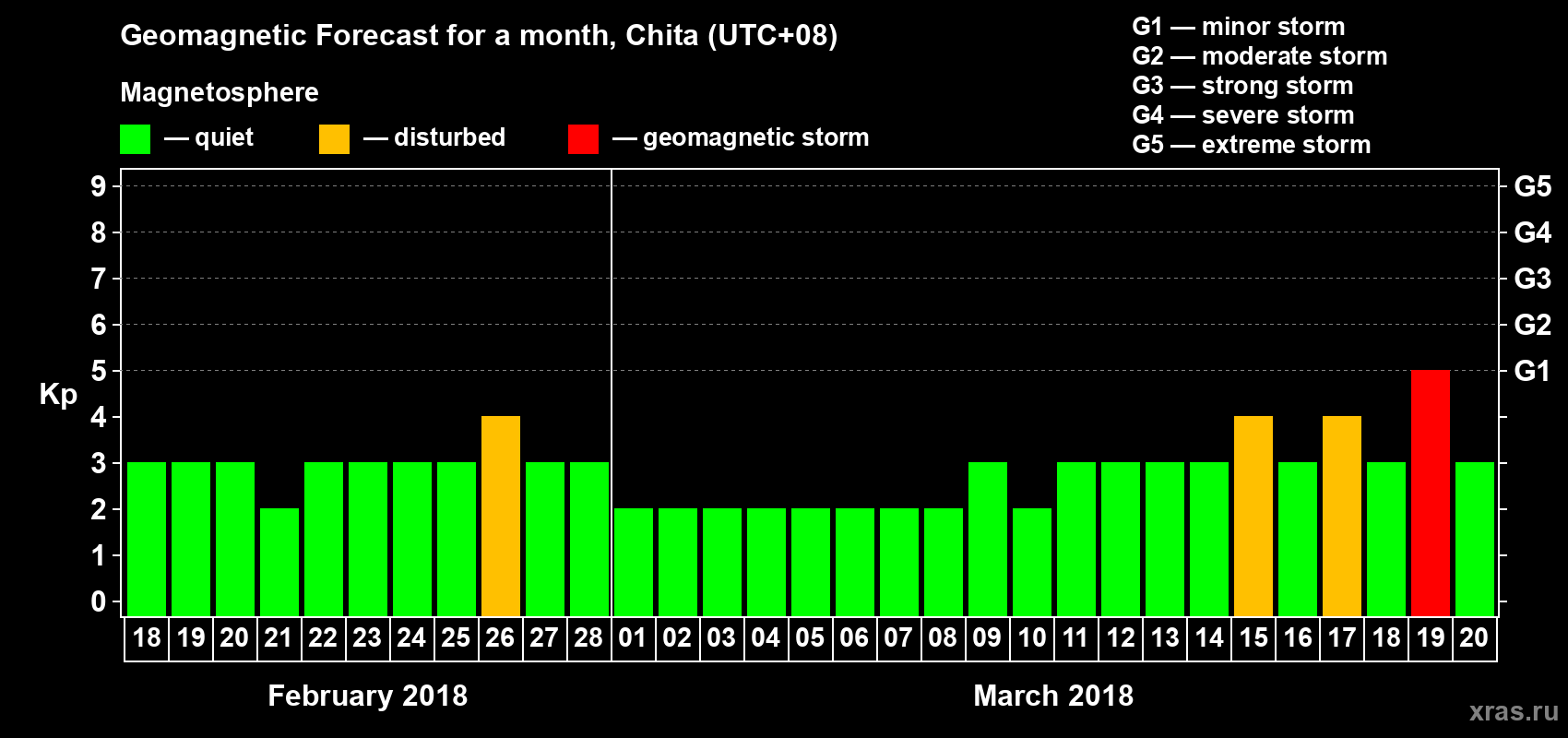Forecast of the daily maximal value of geomagnetic index Kp for <b>1 month</b> (31 days) <b>from Feb 18, 2018 to Mar 20, 2018</b>