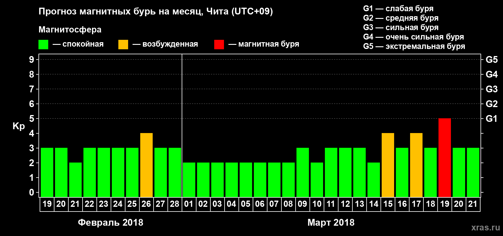 Прогноз максимального суточного геомагнитного индекса Kp на <b>1 месяц</b> (31 день) <b>с 19 февраля по 21 марта 2018 г</b>