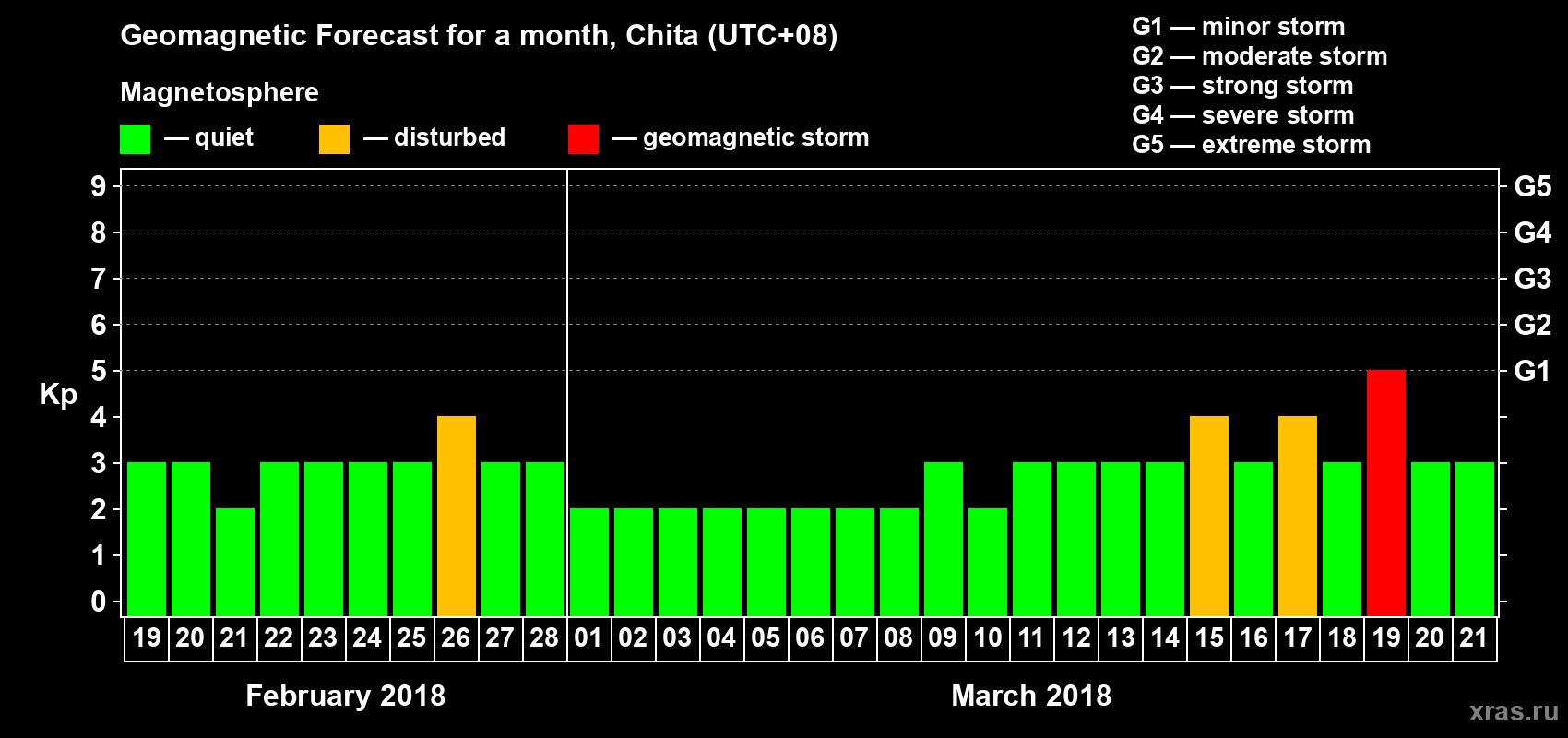 Forecast of the daily maximal value of geomagnetic index Kp for <b>1 month</b> (31 days) <b>from Feb 19, 2018 to Mar 21, 2018</b>