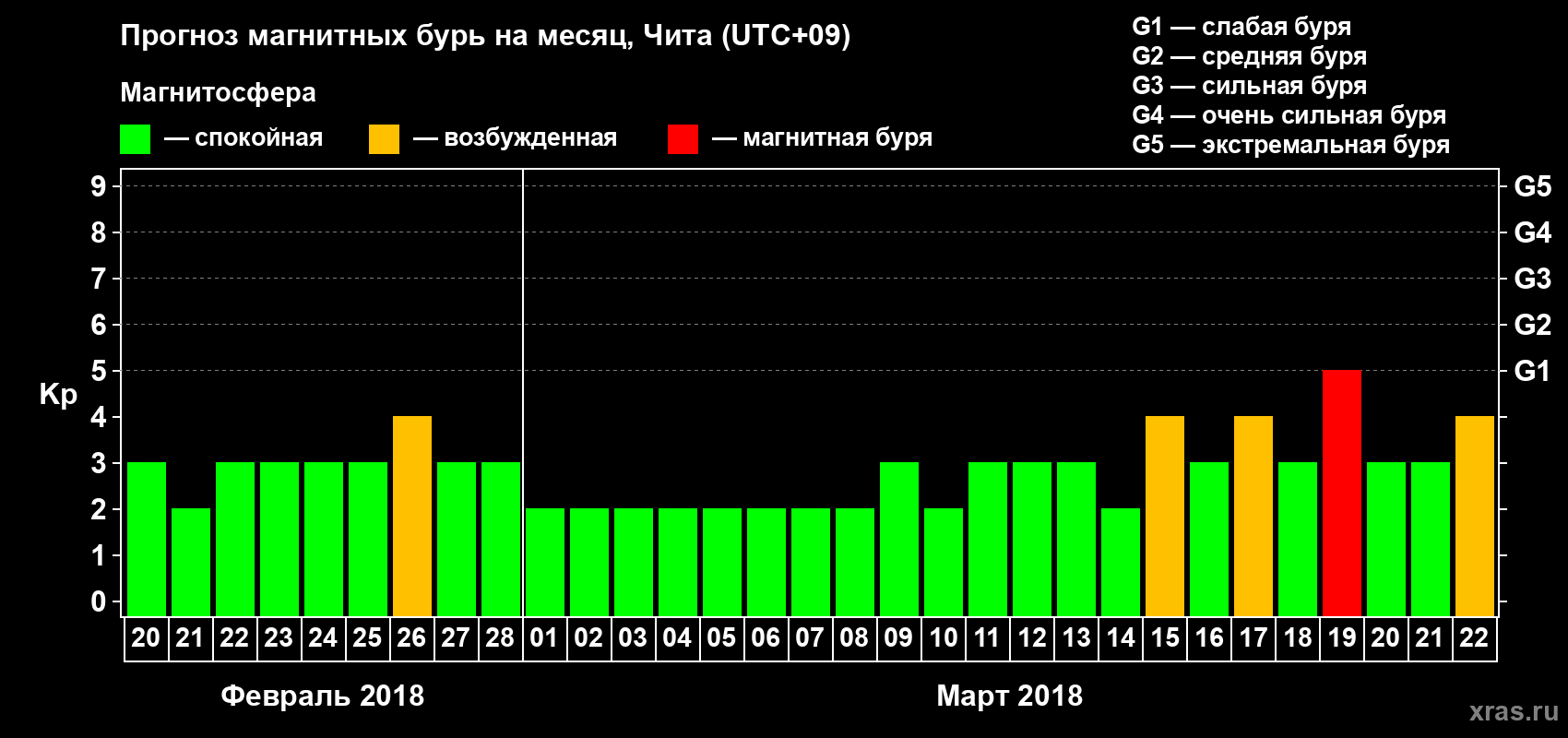 Прогноз максимального суточного геомагнитного индекса Kp на <b>1 месяц</b> (31 день) <b>с 20 февраля по 22 марта 2018 г</b>