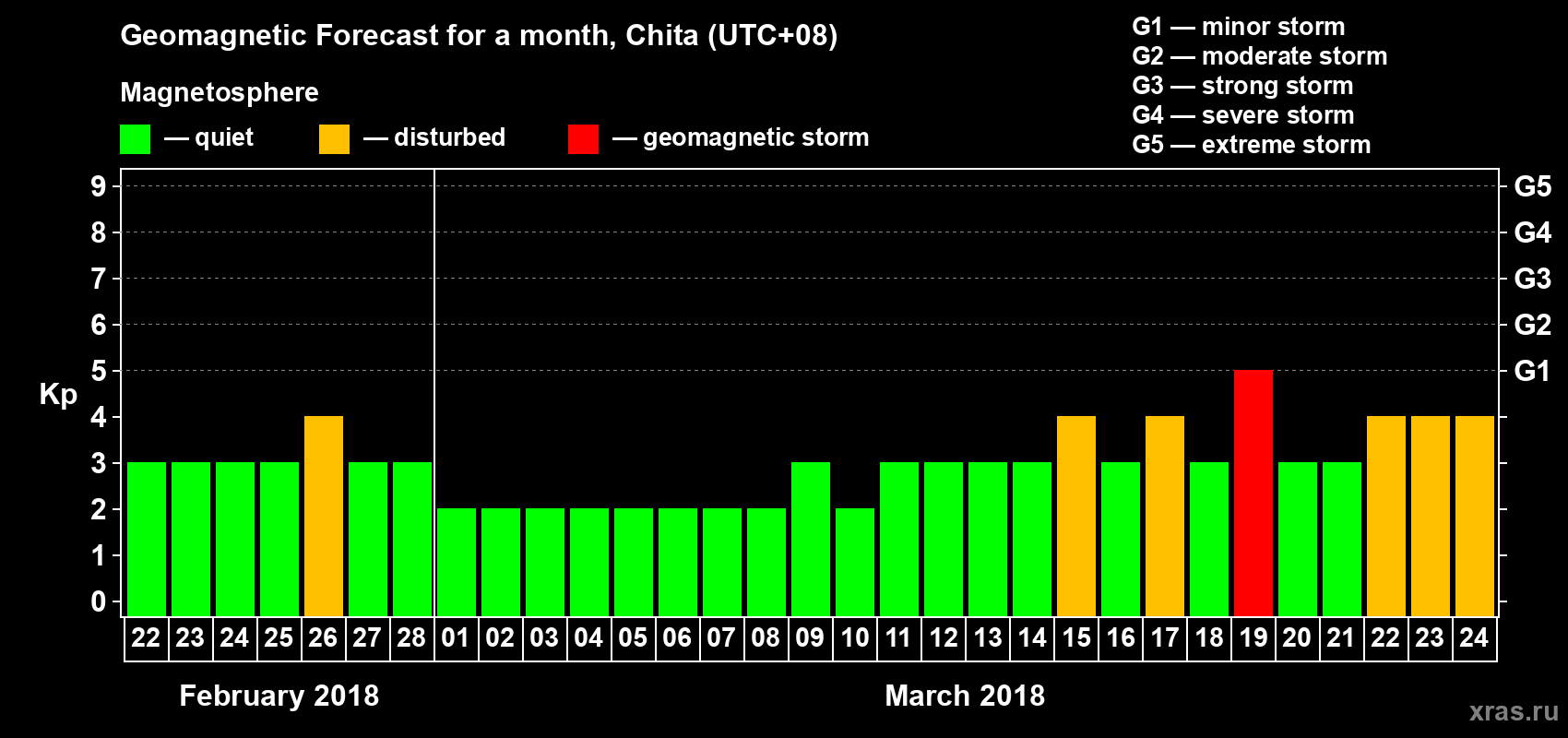 Forecast of the daily maximal value of geomagnetic index Kp for <b>1 month</b> (31 days) <b>from Feb 22, 2018 to Mar 24, 2018</b>