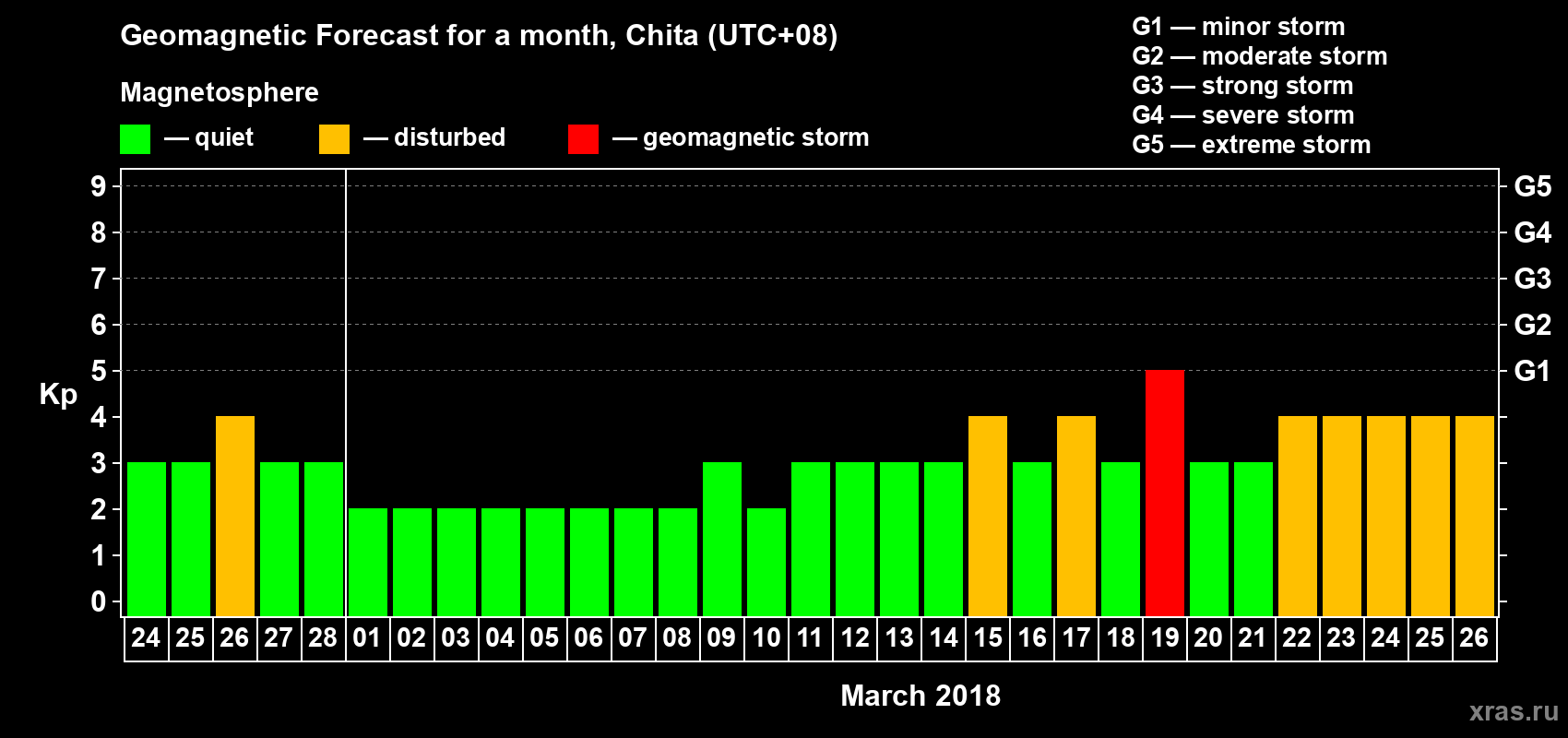 Forecast of the daily maximal value of geomagnetic index Kp for <b>1 month</b> (31 days) <b>from Feb 24, 2018 to Mar 26, 2018</b>