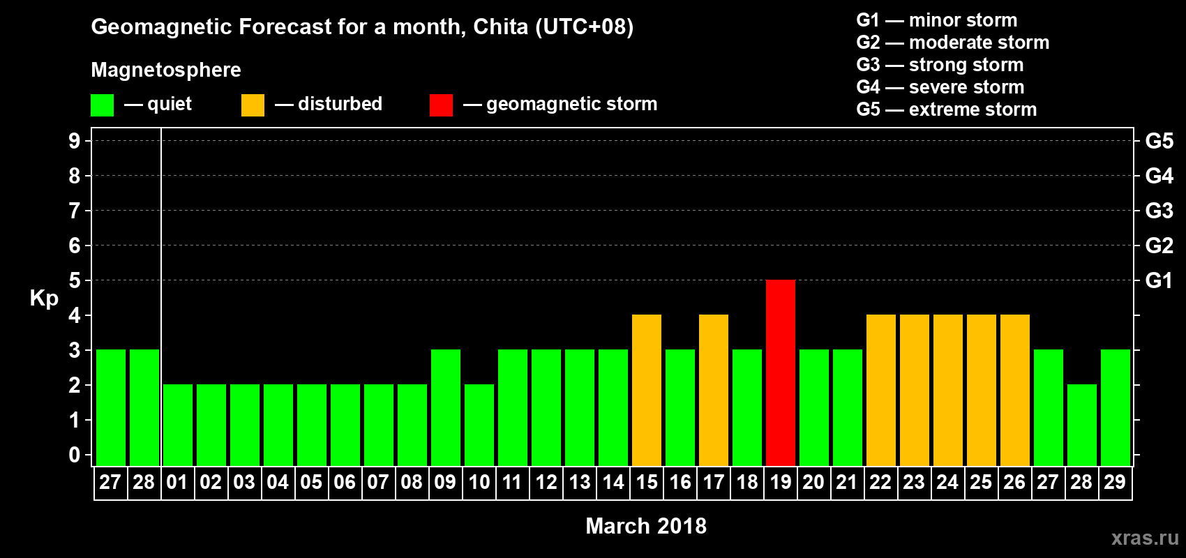 Forecast of the daily maximal value of geomagnetic index Kp for <b>1 month</b> (31 days) <b>from Feb 27, 2018 to Mar 29, 2018</b>