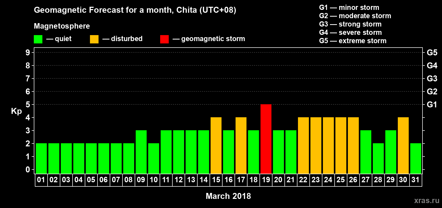 Forecast of the daily maximal value of geomagnetic index Kp for <b>1 month</b> (31 days) <b>from Mar 01, 2018 to Mar 31, 2018</b>
