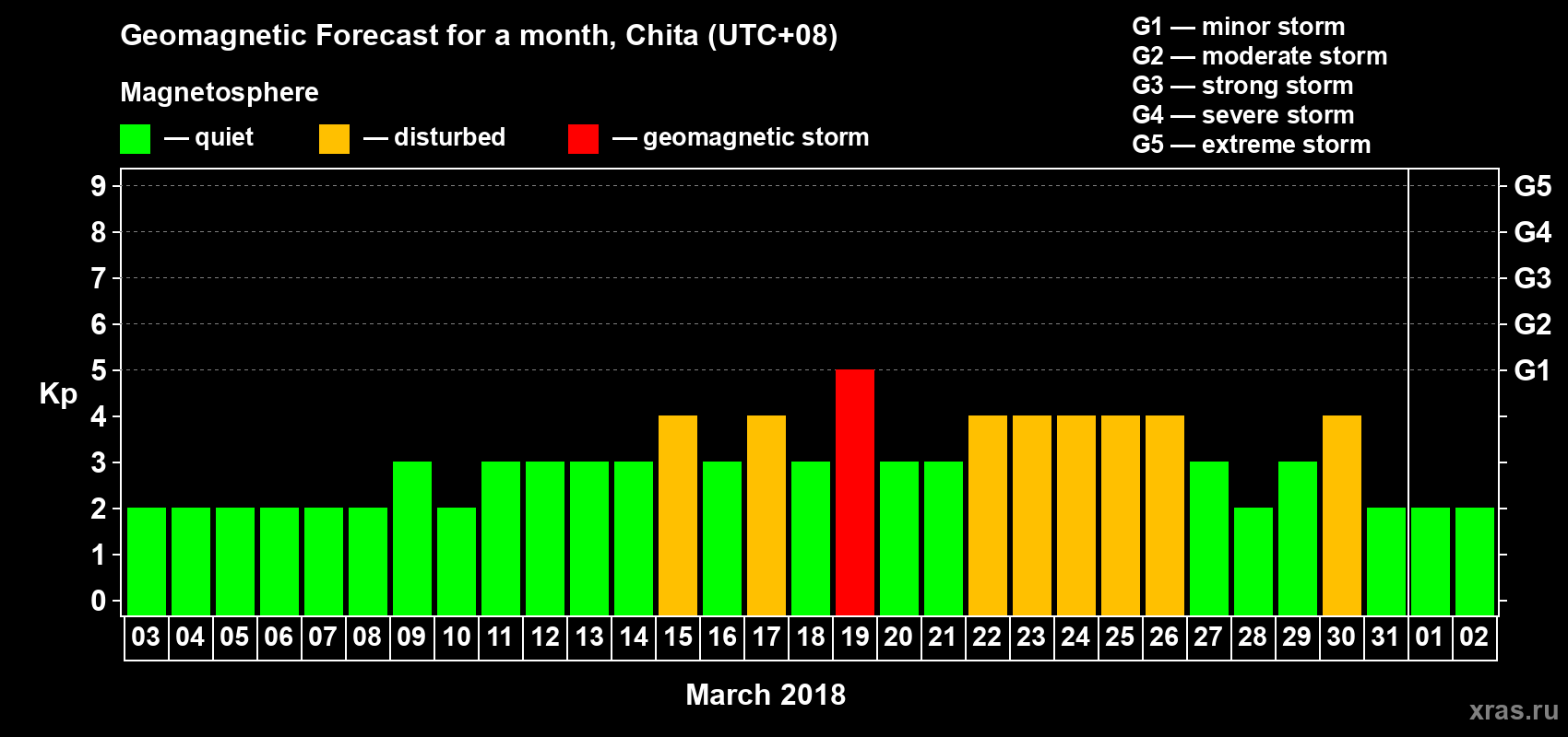 Forecast of the daily maximal value of geomagnetic index Kp for <b>1 month</b> (31 days) <b>from Mar 03, 2018 to Apr 02, 2018</b>