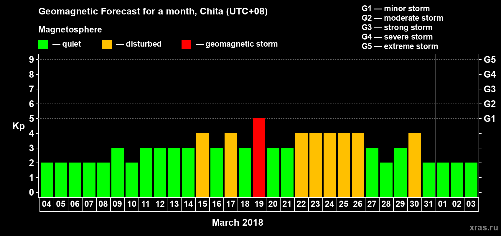 Forecast of the daily maximal value of geomagnetic index Kp for <b>1 month</b> (31 days) <b>from Mar 04, 2018 to Apr 03, 2018</b>