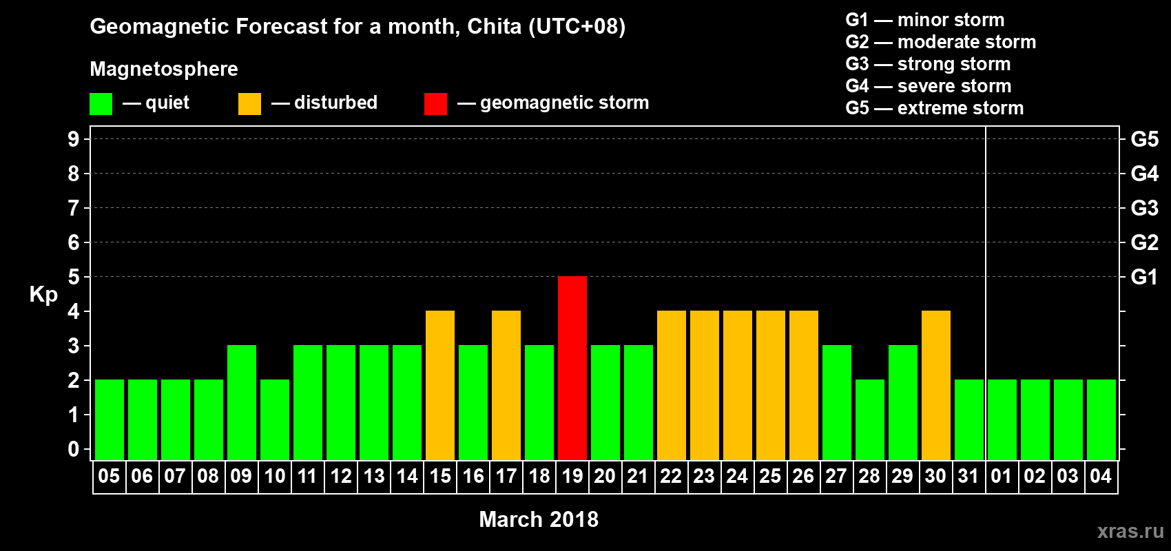 Forecast of the daily maximal value of geomagnetic index Kp for <b>1 month</b> (31 days) <b>from Mar 05, 2018 to Apr 04, 2018</b>