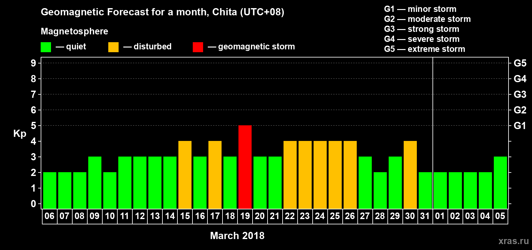 Forecast of the daily maximal value of geomagnetic index Kp for <b>1 month</b> (31 days) <b>from Mar 06, 2018 to Apr 05, 2018</b>