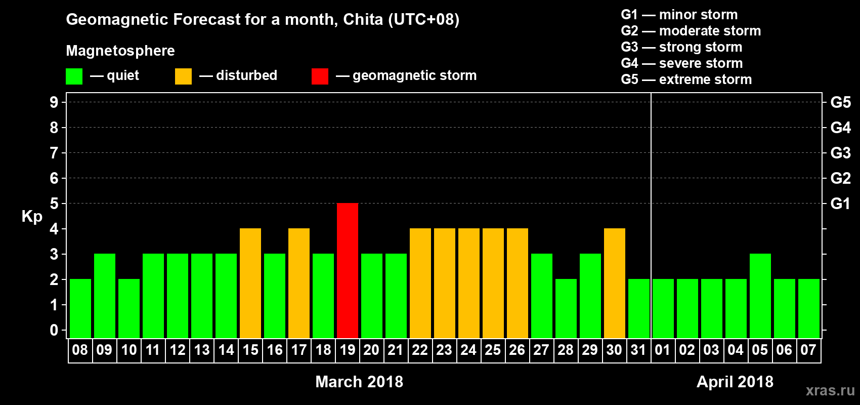 Forecast of the daily maximal value of geomagnetic index Kp for <b>1 month</b> (31 days) <b>from Mar 08, 2018 to Apr 07, 2018</b>