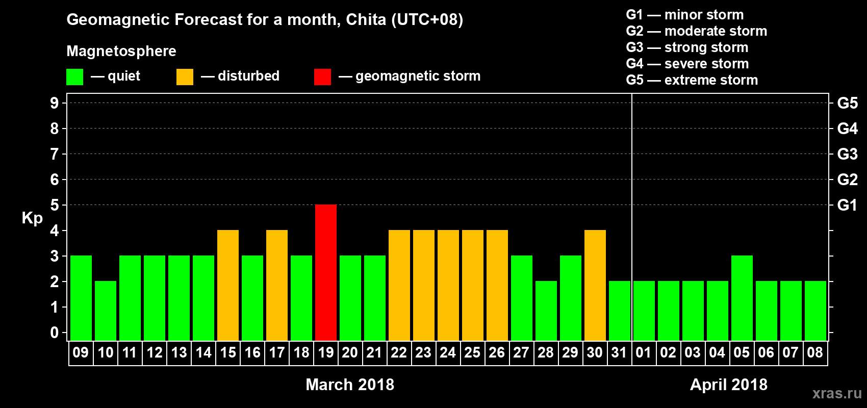Forecast of the daily maximal value of geomagnetic index Kp for <b>1 month</b> (31 days) <b>from Mar 09, 2018 to Apr 08, 2018</b>