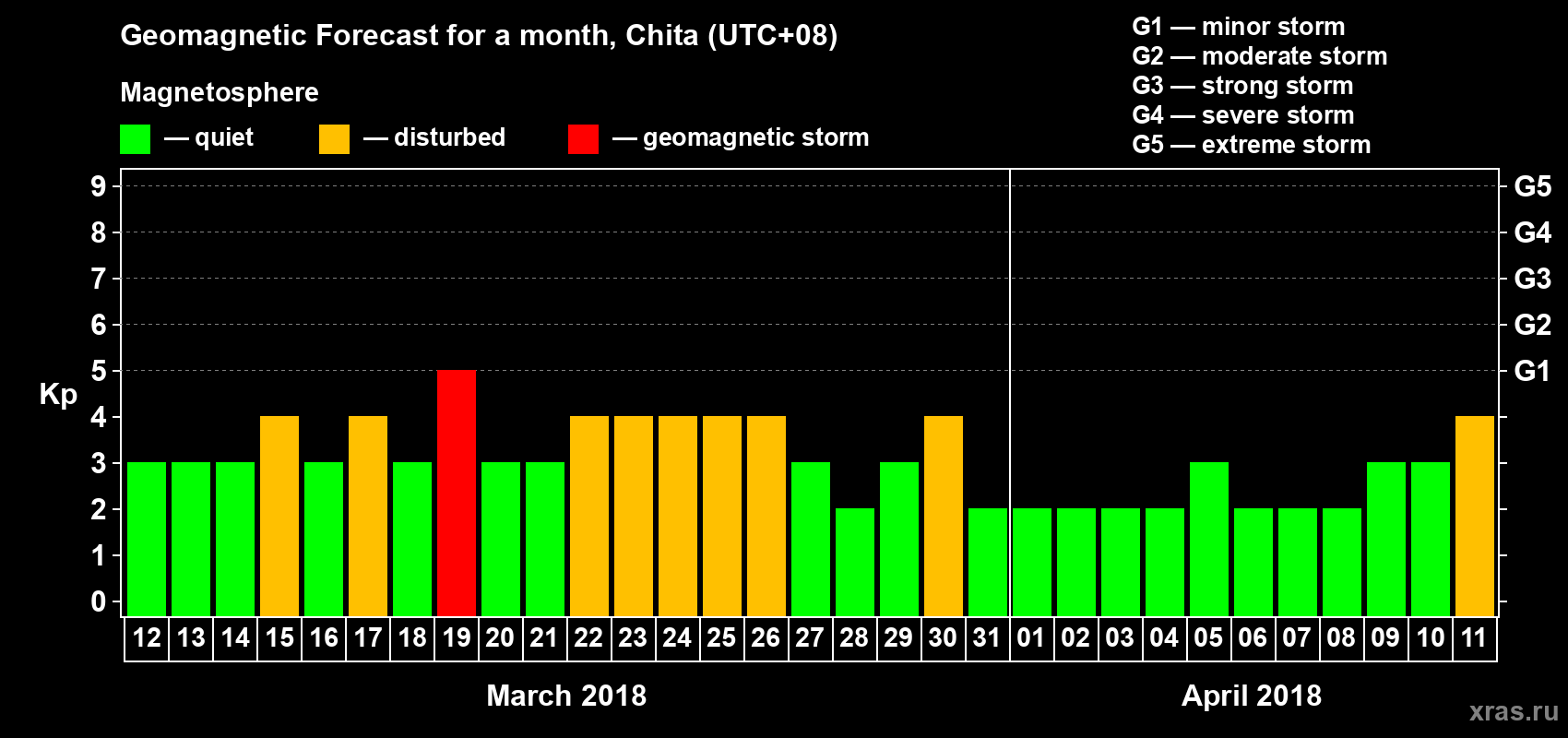 Forecast of the daily maximal value of geomagnetic index Kp for <b>1 month</b> (31 days) <b>from Mar 12, 2018 to Apr 11, 2018</b>