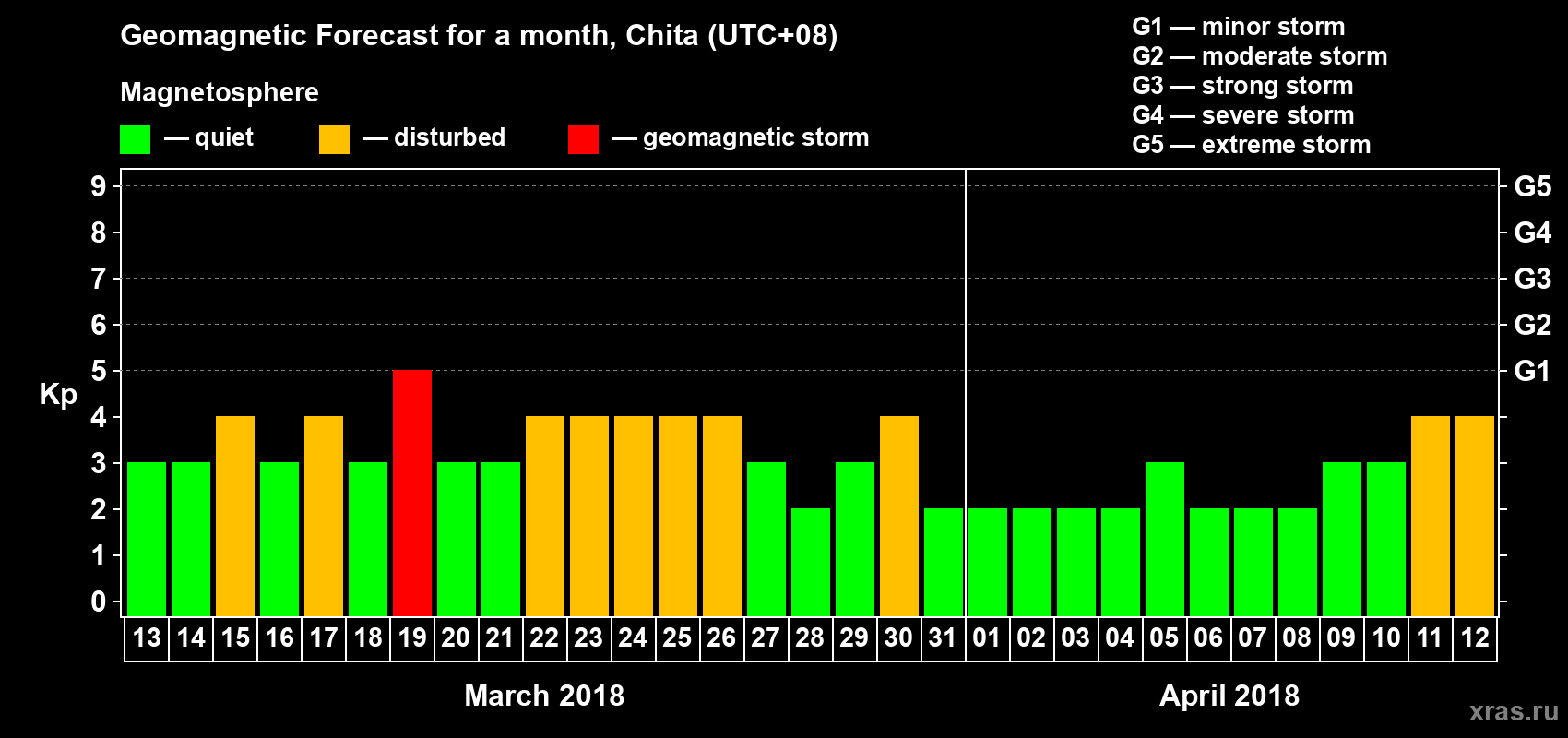 Forecast of the daily maximal value of geomagnetic index Kp for <b>1 month</b> (31 days) <b>from Mar 13, 2018 to Apr 12, 2018</b>