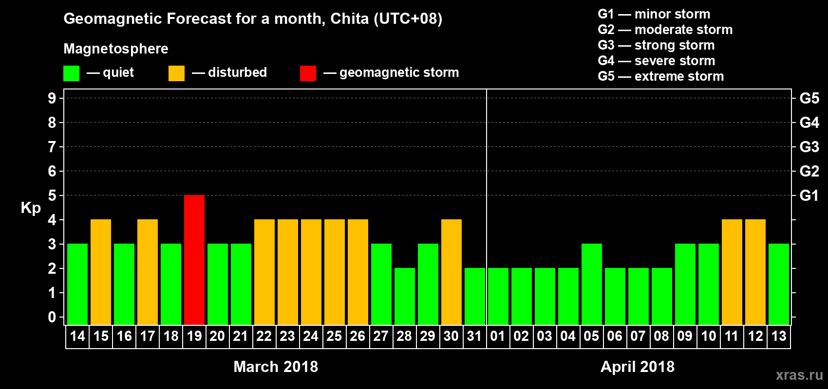 Forecast of the daily maximal value of geomagnetic index Kp for <b>1 month</b> (31 days) <b>from Mar 14, 2018 to Apr 13, 2018</b>