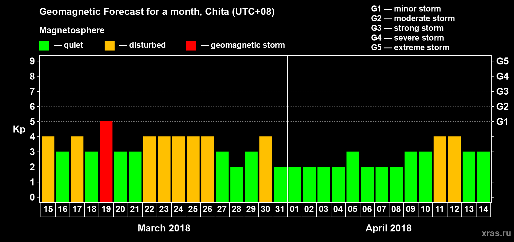 Forecast of the daily maximal value of geomagnetic index Kp for <b>1 month</b> (31 days) <b>from Mar 15, 2018 to Apr 14, 2018</b>