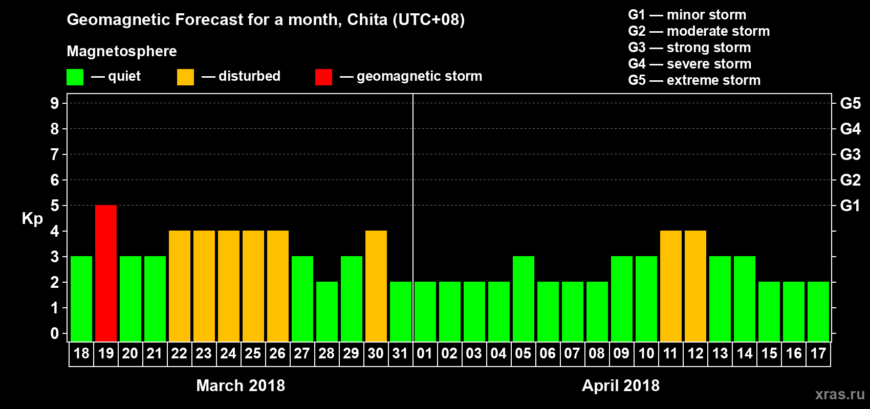 Forecast of the daily maximal value of geomagnetic index Kp for <b>1 month</b> (31 days) <b>from Mar 18, 2018 to Apr 17, 2018</b>