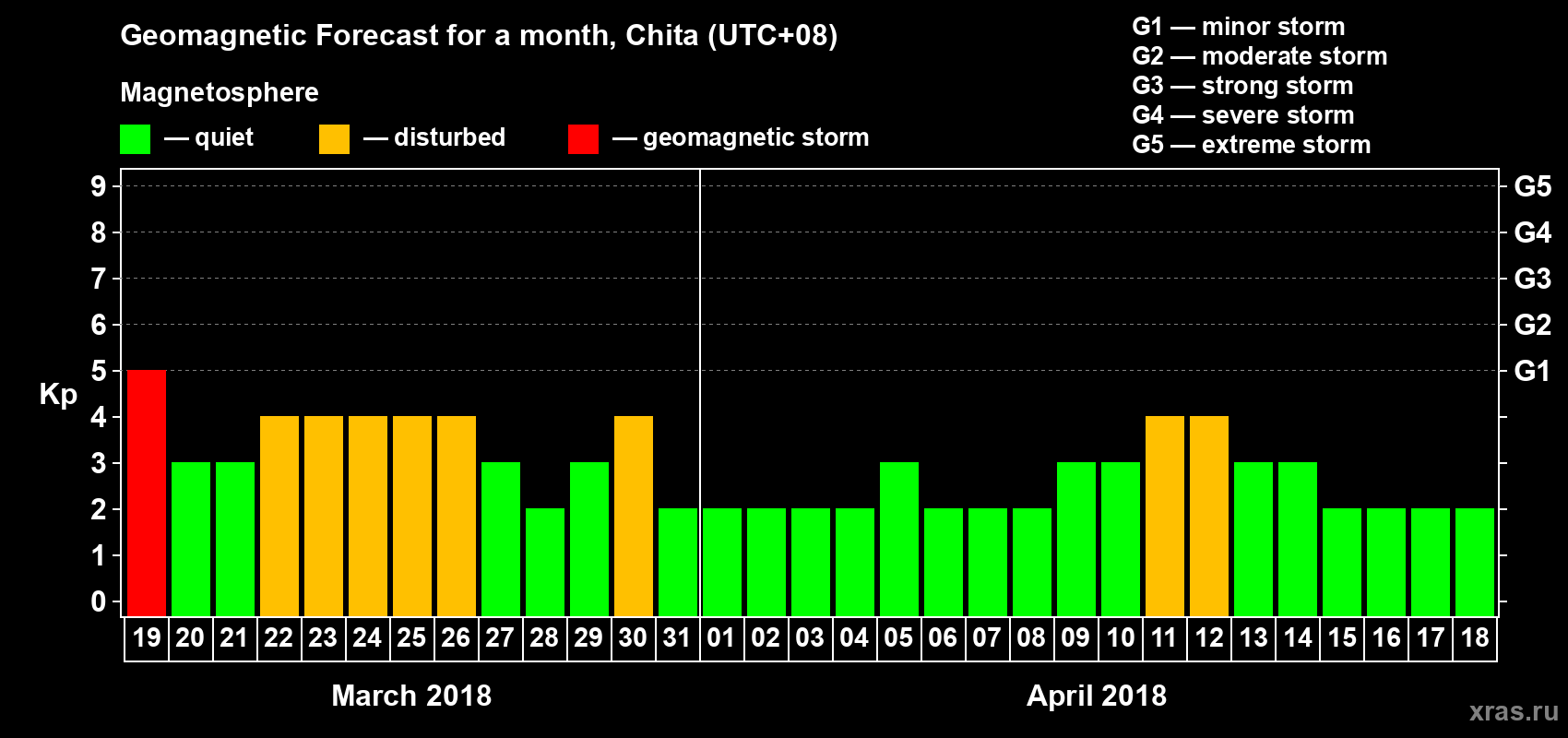 Forecast of the daily maximal value of geomagnetic index Kp for <b>1 month</b> (31 days) <b>from Mar 19, 2018 to Apr 18, 2018</b>