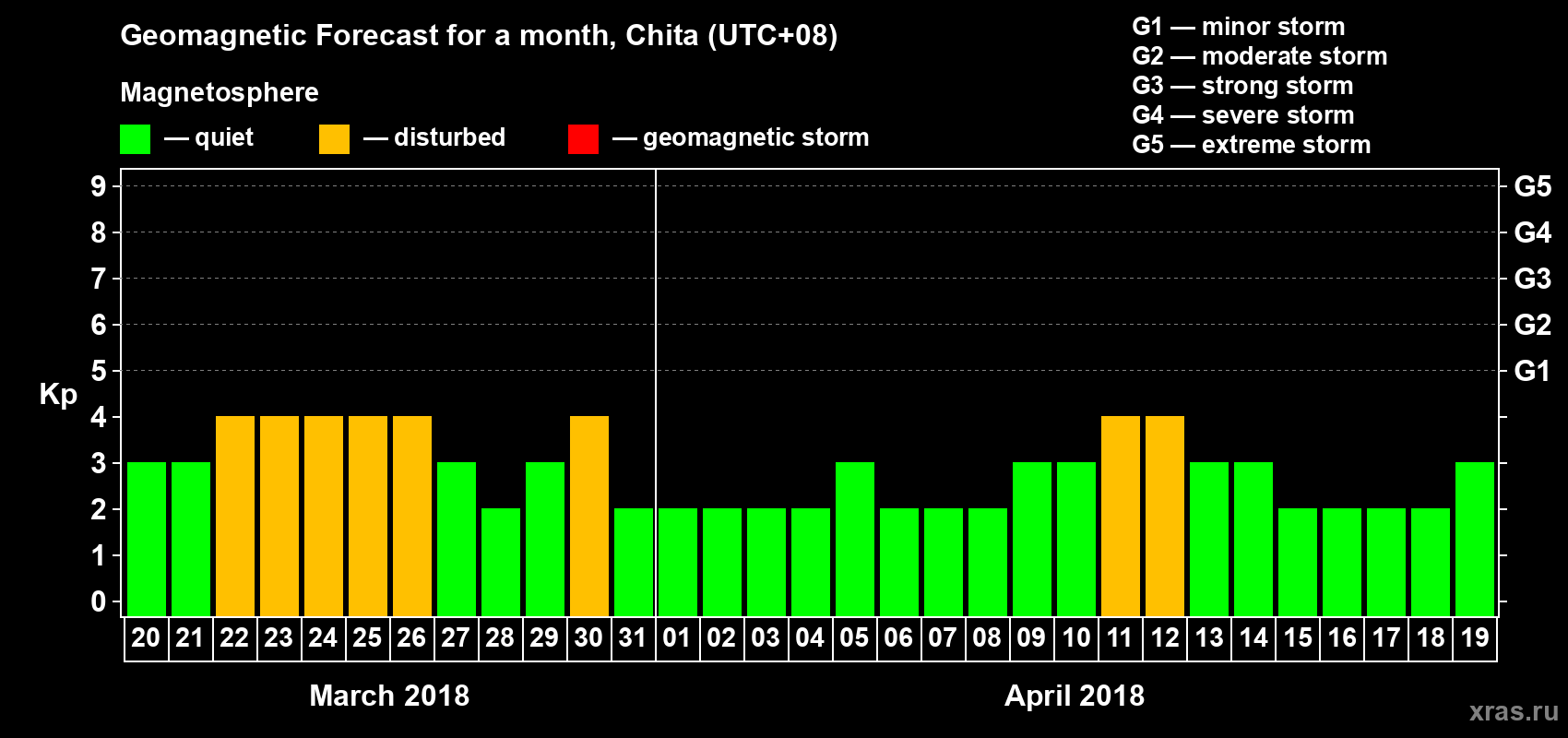 Forecast of the daily maximal value of geomagnetic index Kp for <b>1 month</b> (31 days) <b>from Mar 20, 2018 to Apr 19, 2018</b>