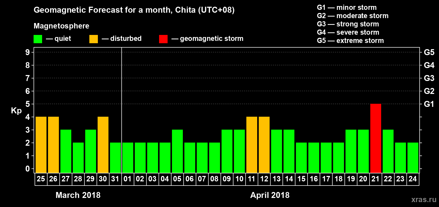 Forecast of the daily maximal value of geomagnetic index Kp for <b>1 month</b> (31 days) <b>from Mar 25, 2018 to Apr 24, 2018</b>