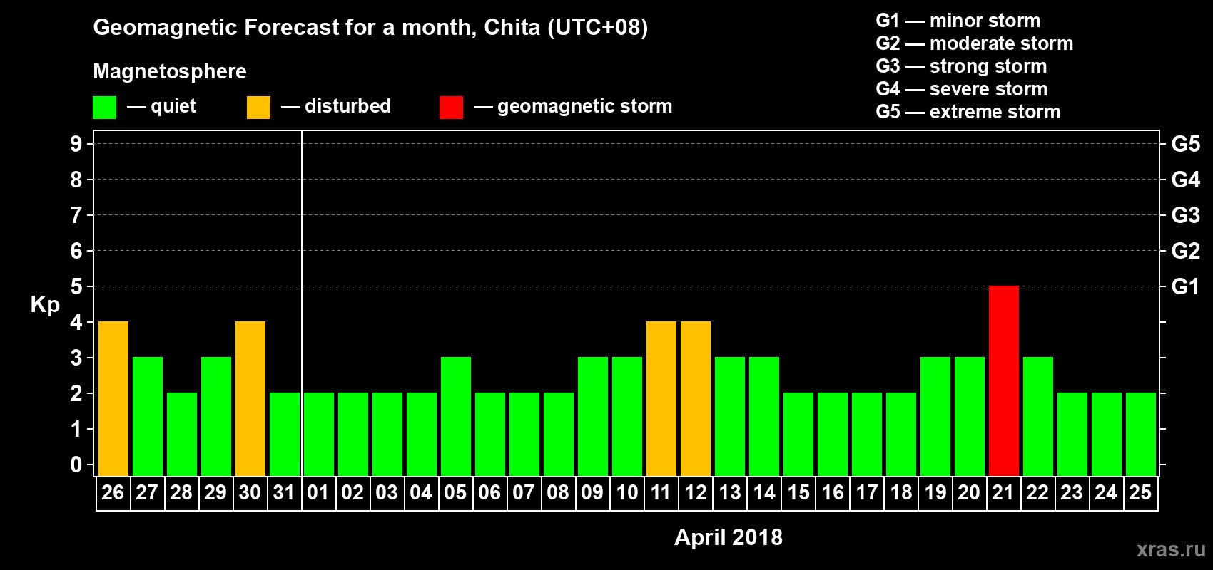 Forecast of the daily maximal value of geomagnetic index Kp for <b>1 month</b> (31 days) <b>from Mar 26, 2018 to Apr 25, 2018</b>