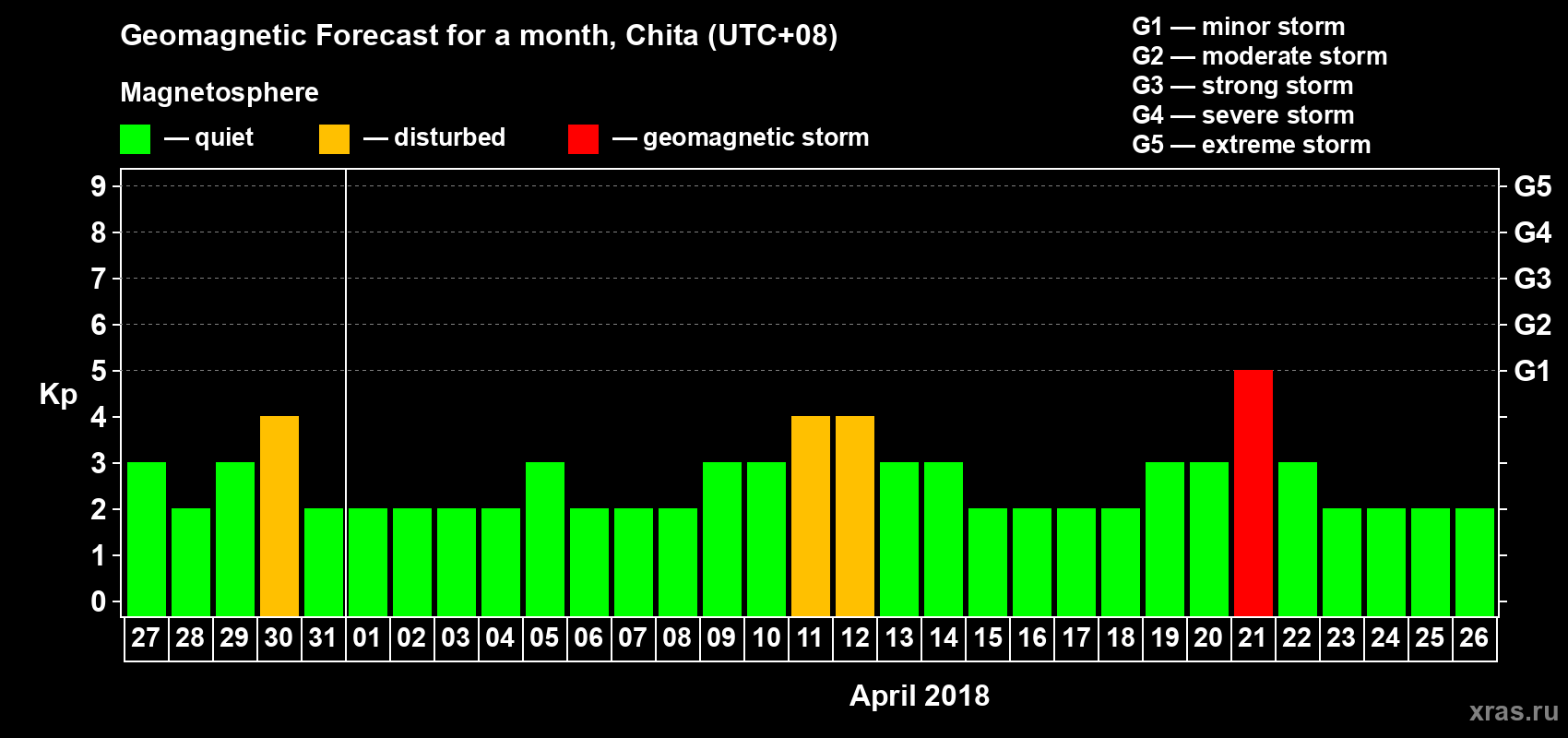 Forecast of the daily maximal value of geomagnetic index Kp for <b>1 month</b> (31 days) <b>from Mar 27, 2018 to Apr 26, 2018</b>