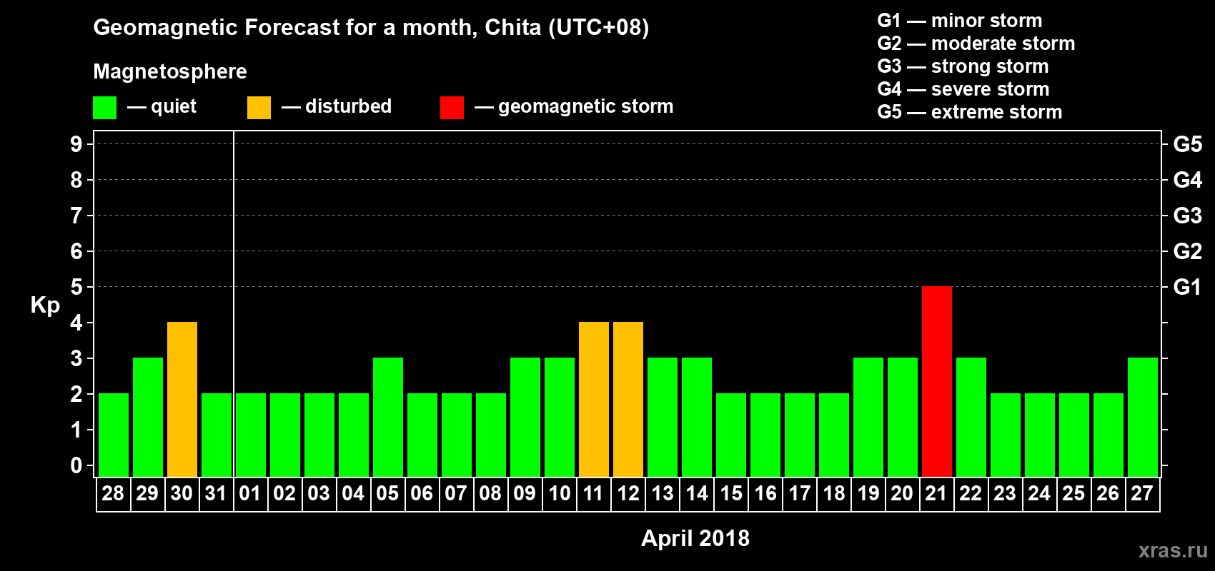 Forecast of the daily maximal value of geomagnetic index Kp for <b>1 month</b> (31 days) <b>from Mar 28, 2018 to Apr 27, 2018</b>