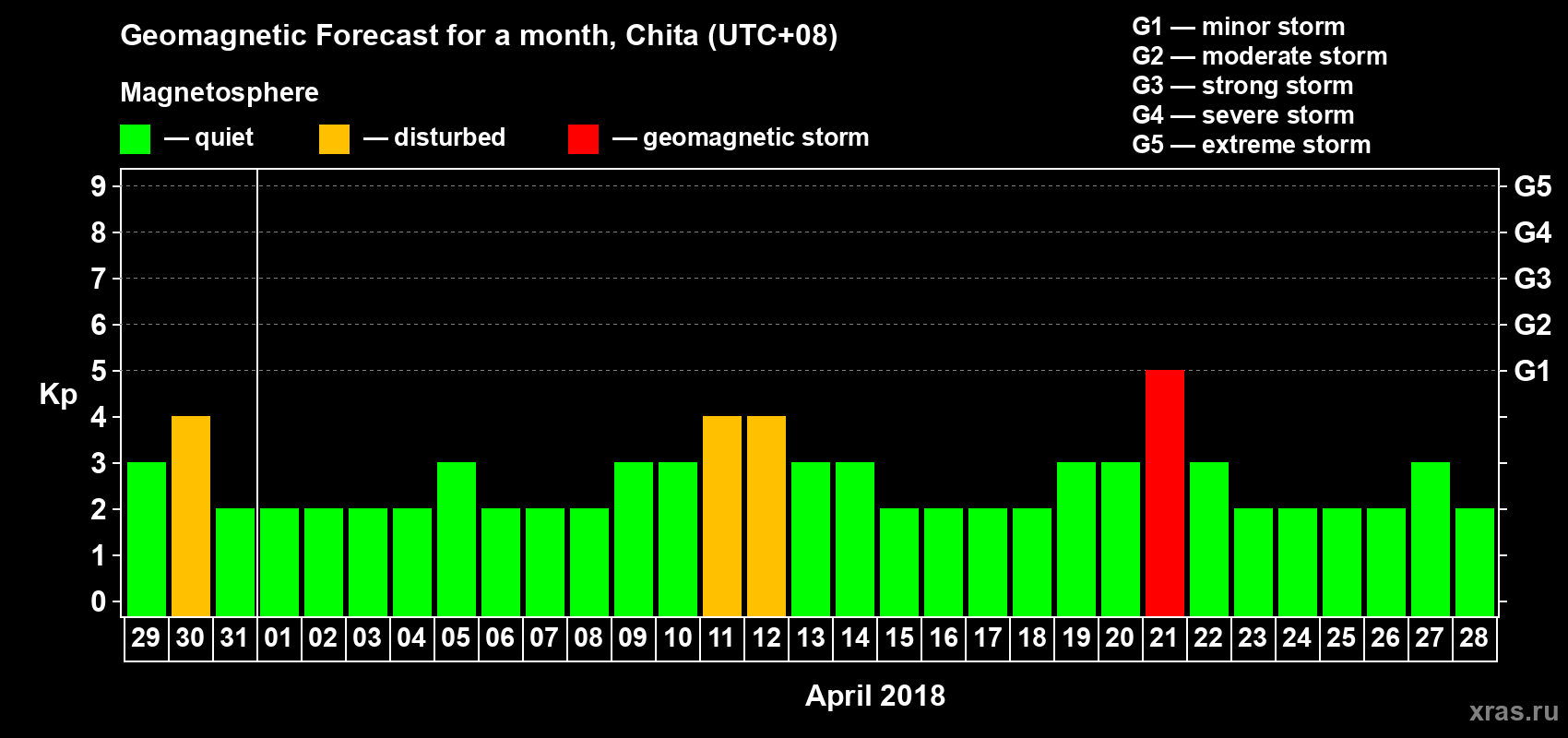 Forecast of the daily maximal value of geomagnetic index Kp for <b>1 month</b> (31 days) <b>from Mar 29, 2018 to Apr 28, 2018</b>