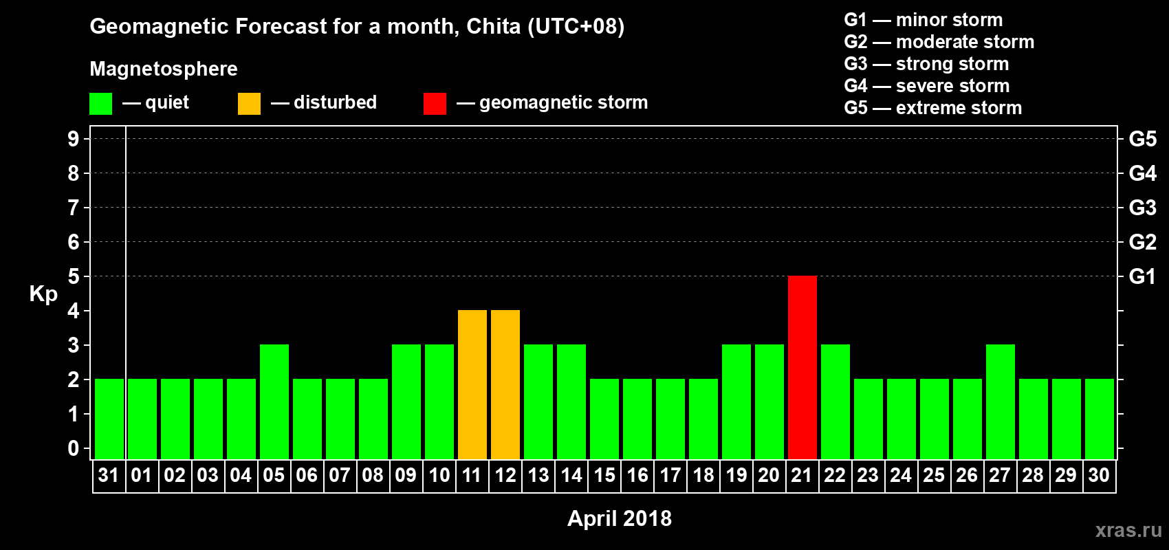 Forecast of the daily maximal value of geomagnetic index Kp for <b>1 month</b> (31 days) <b>from Mar 31, 2018 to Apr 30, 2018</b>