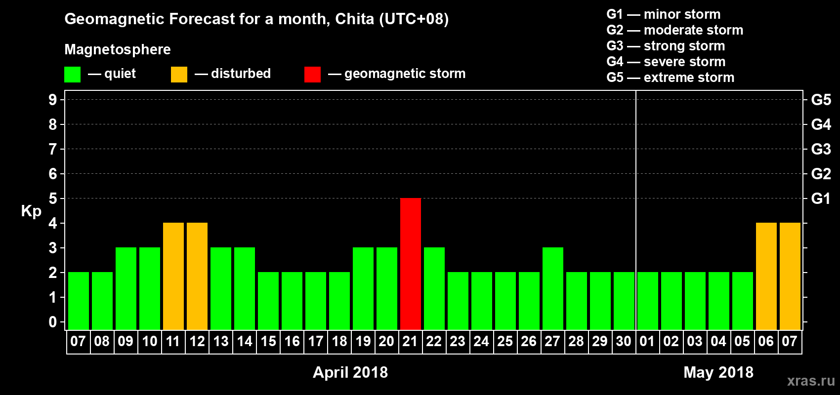 Forecast of the daily maximal value of geomagnetic index Kp for <b>1 month</b> (31 days) <b>from Apr 07, 2018 to May 07, 2018</b>